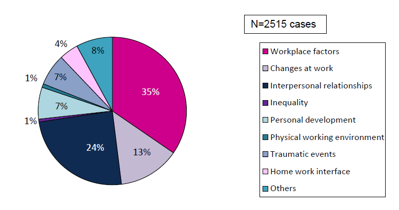 pie chart showing Proportion of work-related mental ill-health by attributed event/stressor