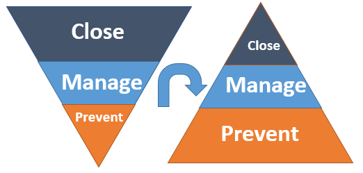 conflict triangle: close, manage, prevent conflict